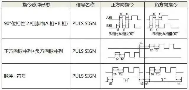 91视频成人污大全电机如何选择脉冲、模拟量、通讯三种控制方式？