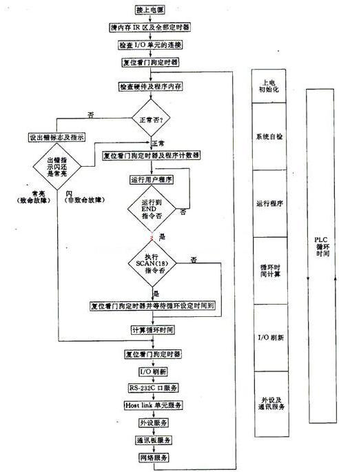 91视频下载黄色的控制技术有哪些?plc控制技术应用的基本步骤